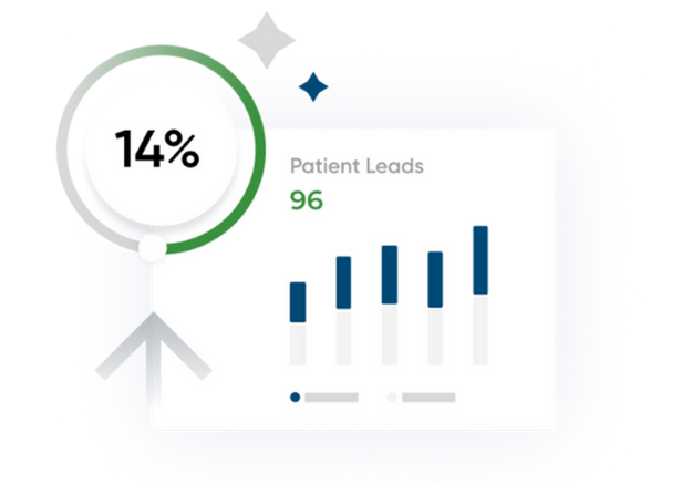 Graphic showing an increase in new patients with dental marketing